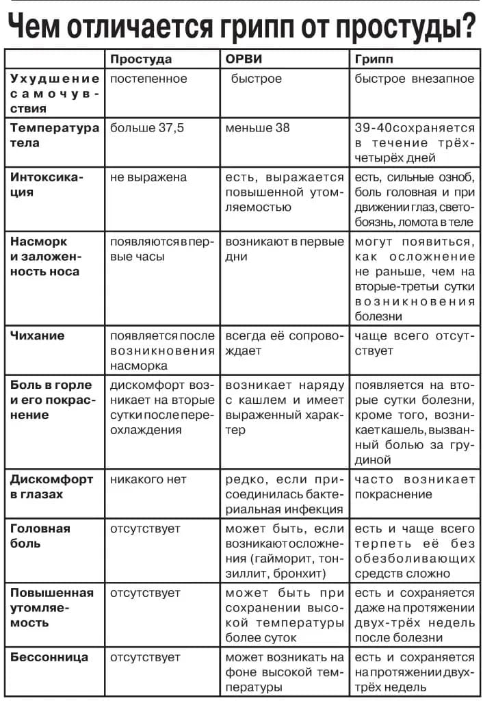 Чем отличается грипп от ОРВИ